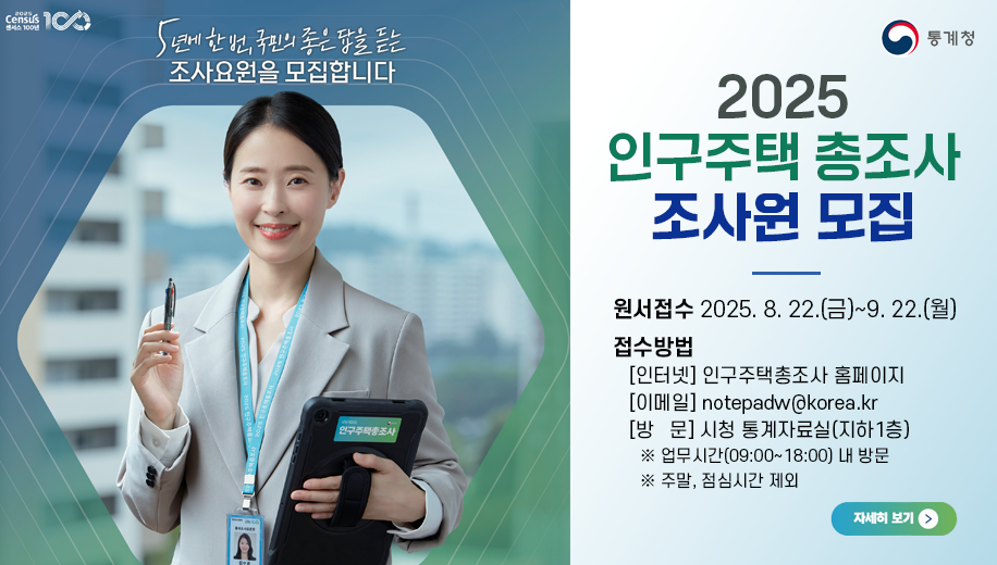 5년에 한번, 국민의 좋은 답을 듣는 조사요원을 모집합니다
2025 인구주택 총조사 조사 조사원 모집
원서접수 2025. 8. 22.(금)~9. 22.(월)
접수방법
인터넷 인구주택총조사 홈페이지
이메일 notepadw@korea.kr
방문 시청 통계자료실(지하1층)
업무시간(09:00~18:00) 내 방문
주말, 점심시간 제외