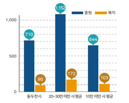 공무원 정원 그래프로 동두천시 710명/90명(총원/복지), 인구 20~30만 미만 시 평균 1,152명/172명(총원/복지), 인구 10만 미만 시 평균 644명/103명(총원/복지)을 나타냄