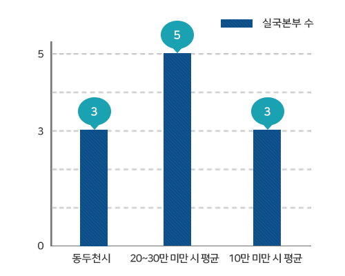 실국본부수 그래프로 동두천시 3, 인구 20~30만 미만 시 평균 5, 인구 10만 미만 시 평균 3을 나타냄