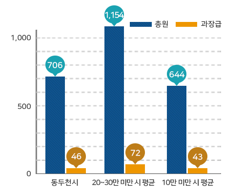 과장급 이상 상위직 비율 그래프로 동두천시 706명/46명(총원/과장급), 인구 20~30만 미만 시 평균 1,154명/72명(총원/과장급), 인구 10만 미만 시 평균 644명/43명(총원/과장급)을 나타냄