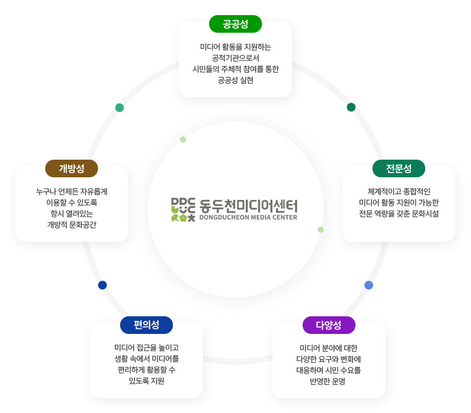 동두천시 미디어센터 센터 소개 이미지입니다. 자세한 내용은 하단에서 안내합니다.